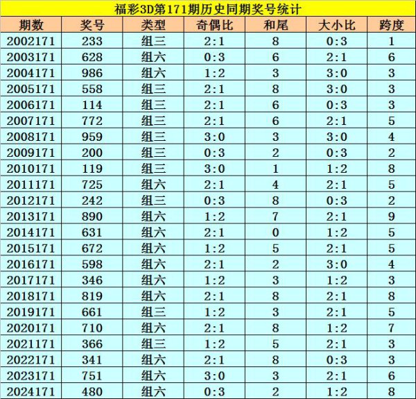 171期李太阳福彩3D商量奖号：和尾分析