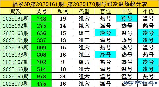171期老梁福彩3D预测奖号：百十个位参考