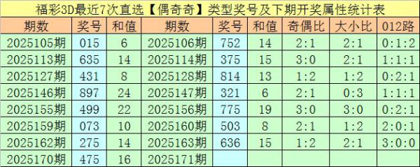 171期万东谈主王福彩3D预测奖号：两码看好