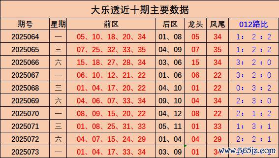 074期汪洋大乐透预测奖号：012路分析