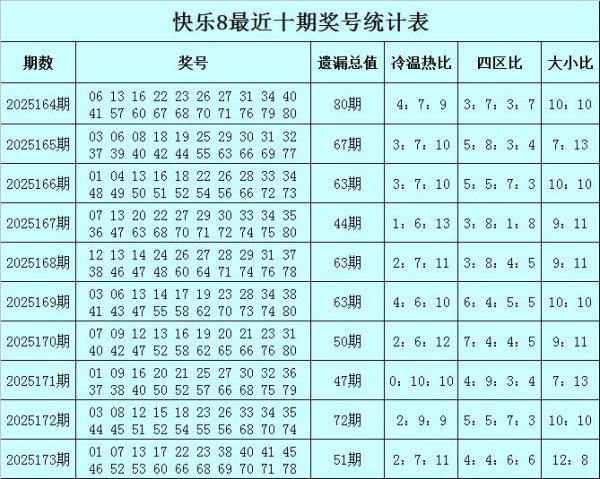 174期赢四海高兴8预测奖号：遗漏分析