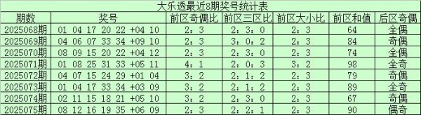 076期项鹰大乐透预测奖号：前区三区走势