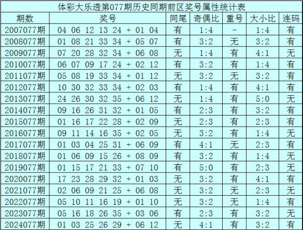 077期王重明大乐透预测奖号：连码分析