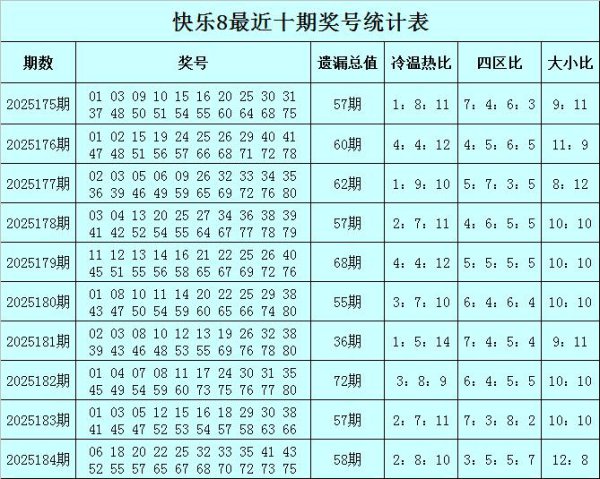 185期赢四海快意8预测奖号：遗漏分析