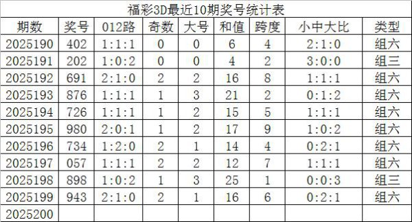 200期发哥福彩3D量度奖号：本期三胆参考