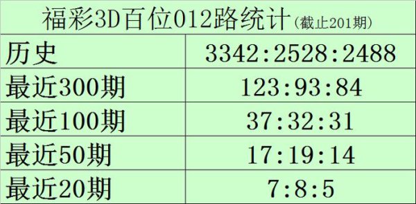 202期黑天鹅福彩3D预测奖号：百位保举