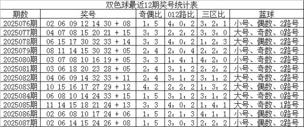 088期鹰漫空双色球预测奖号：012路分析