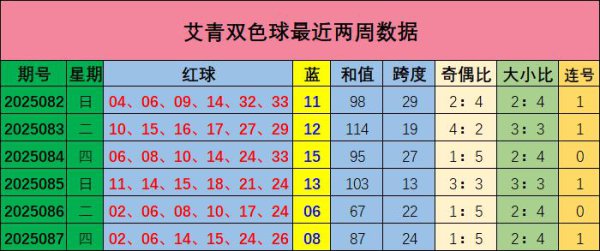 088期艾青双色球预测奖号：大小走势分析