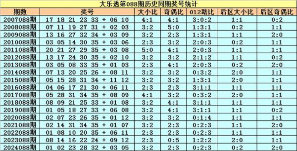 088期小王子大乐透预测奖号：前区杀号保举