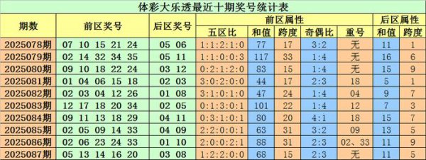 088期小易大乐透预测奖号：首尾间距分析
