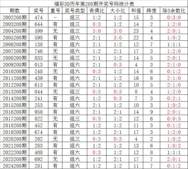 208期夏姐福彩3D预测奖号：杀一码保举