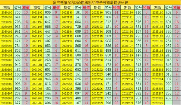 209期陈三哥福彩3D推测奖号：直选复式参考