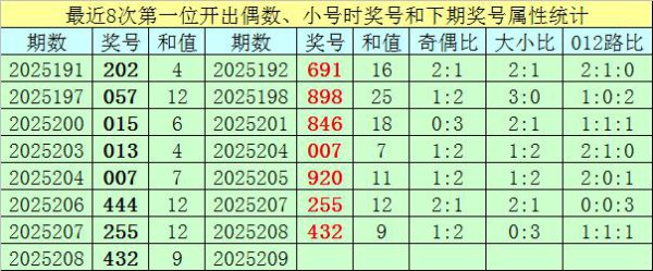 209期王元始福彩3D预测奖号：012路比保举