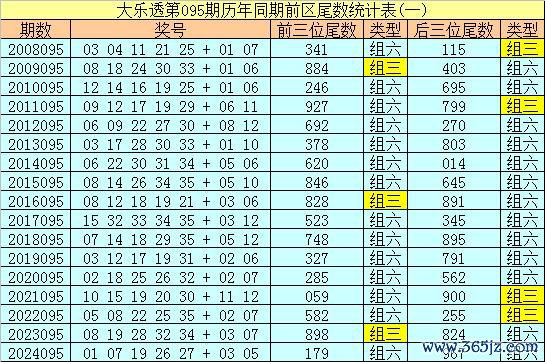 095期冰丫头大乐透预测奖号：单注5+2参考