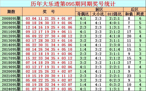 095期彩鱼大乐透预测奖号：前区杀号保举