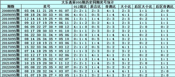 095期张雨大乐透预测奖号：前区双胆参考