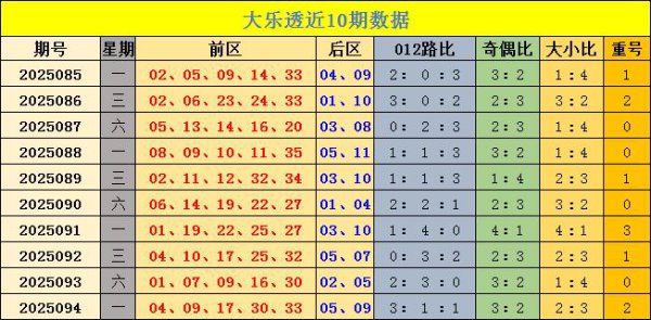 095期杨广大乐透推测奖号：后分离析