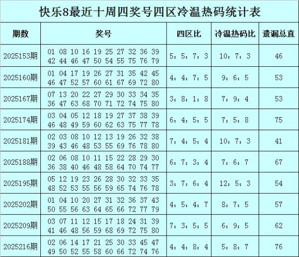 223期易阳指振奋8预测奖号：冷热分析