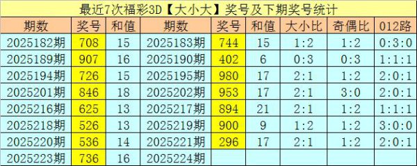 224期聂飞云福彩3D预测奖号：5码直选推选分析