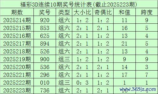 224期李笑岚福彩3D预测奖号：跨度和值和复式组六