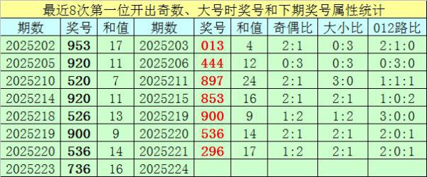 224期王元始福彩3D预测奖号：奇偶比大小比分析