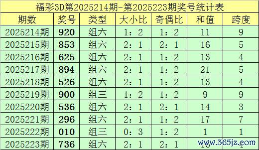 224期钟天福彩3D展望奖号：百位十位个位分析
