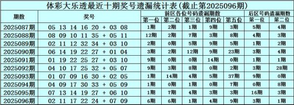 097期恋秋大乐透预测奖号：冷码温码热码分析