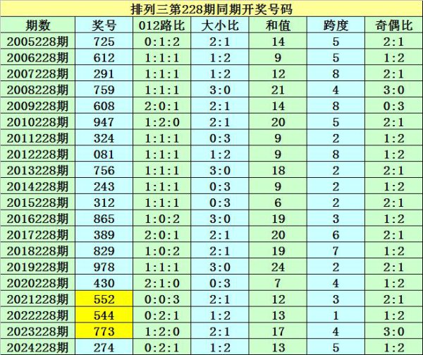 228期袁大爷胪列三预测奖号：号码跨度和值奇偶比