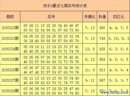 229期小郡主高亢8预测奖号：奇偶比四区比和值分析