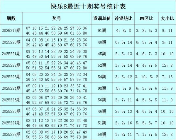 229期赢四海兴盛8预测奖号：遗漏总值和冷温热比