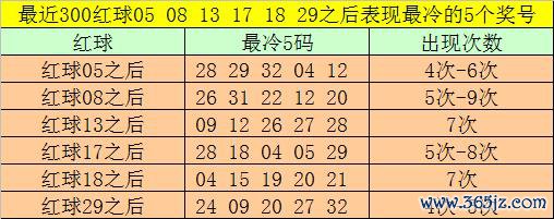 099期大飞双色球瞻望奖号：6+1推选