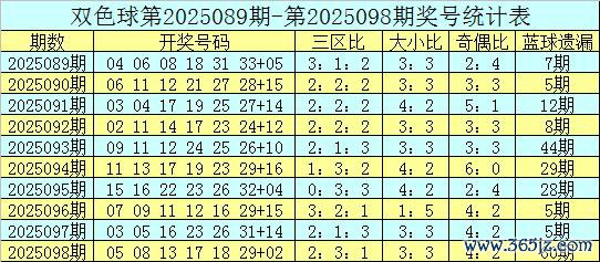 099期宋溪双色球接洽奖号：奇偶比推选