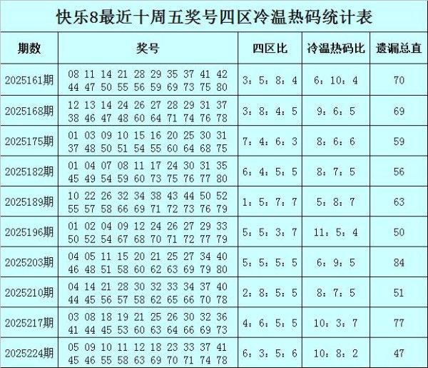 231期易阳指舒适8预测奖号：四区冷温热码分析