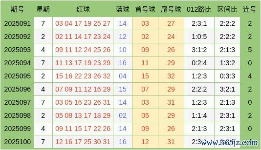 101期阿谈双色球预测奖号：三区比分析