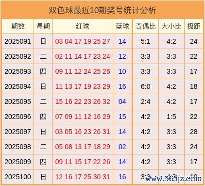 101期龙青涛双色球预测奖号：极距分析