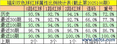 101期邵老爷双色球预测奖号：红球连码分析