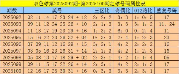 101期三少双色球预测奖号：红球012路比