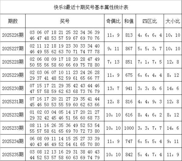 236期韩侠发放8预测奖号：奖号属性分析