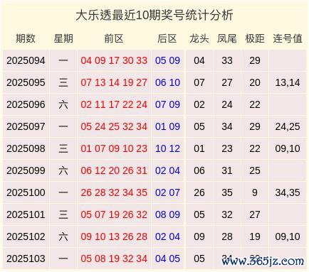 104期保进烽大乐透估计奖号：龙头凤尾推选